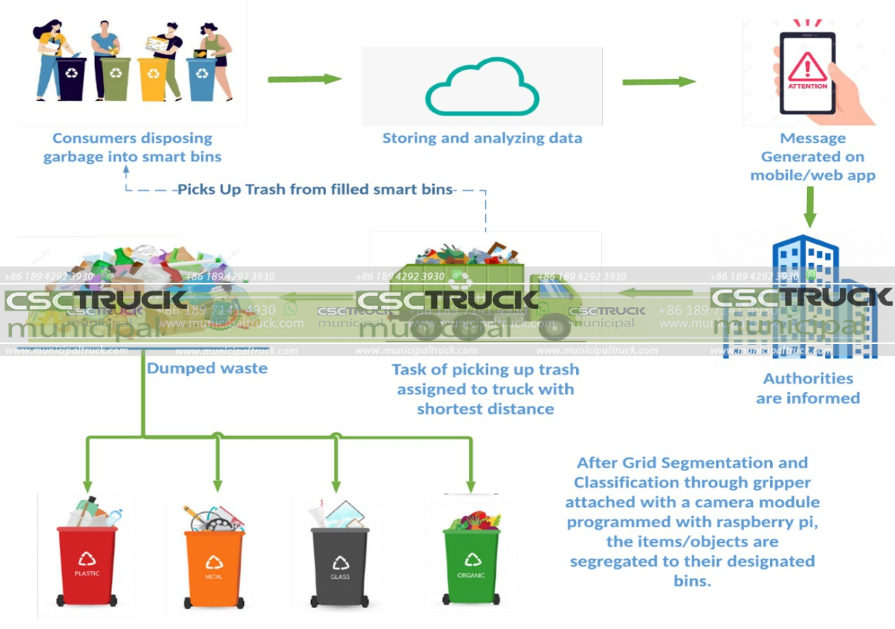 Garbage Truck Cost Reduction