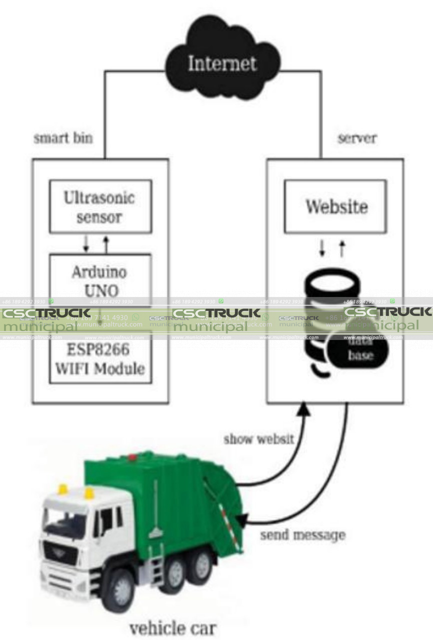 Garbage Truck Optimization Algorithms