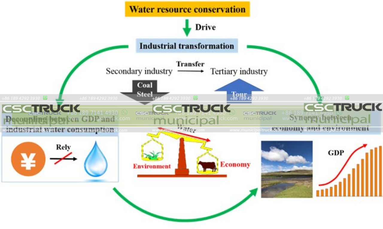 Increasing Resource Conservation
