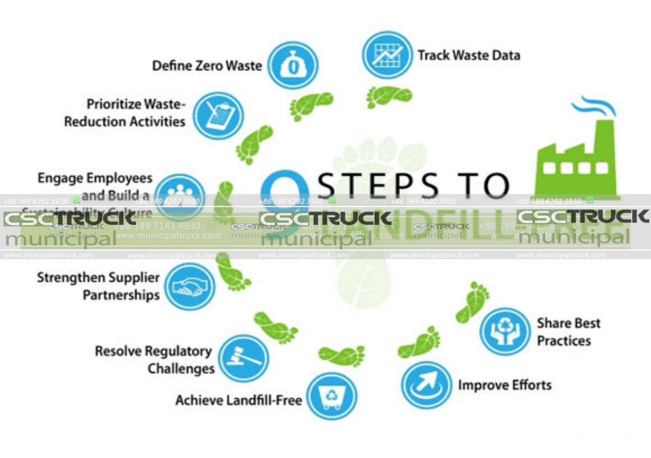 Reducing Landfill Usage