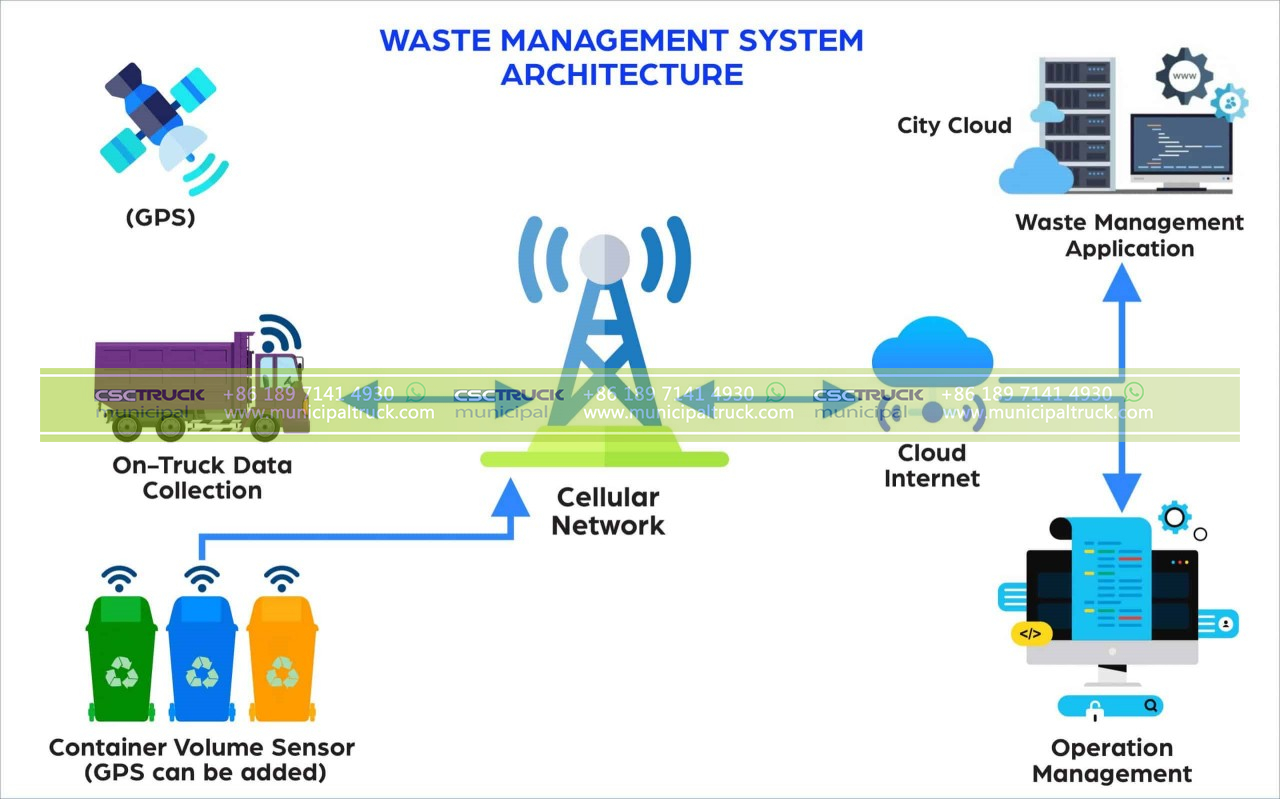 Smart Waste Management Systems
