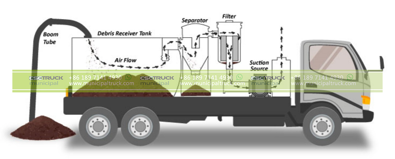 Water Treatment Technologies sewer truck